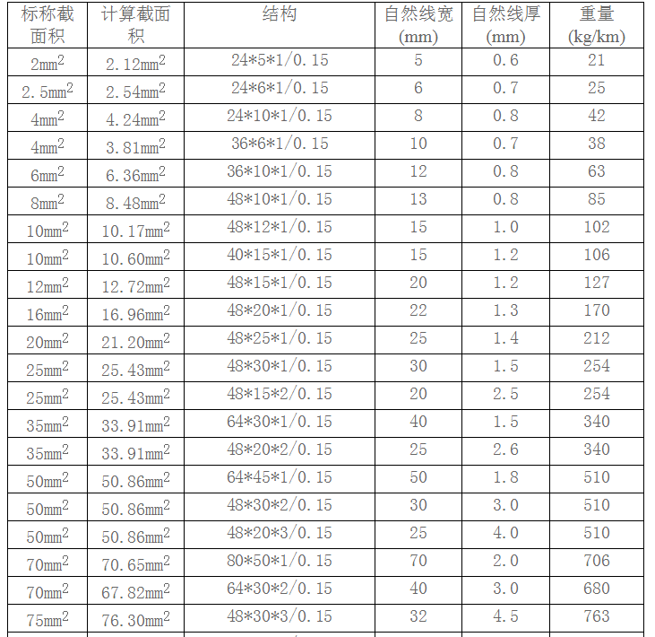 金橋鍍錫銅編織線常用規(guī)格部分截圖 金橋鍍錫銅編織線常用規(guī)格部分截圖